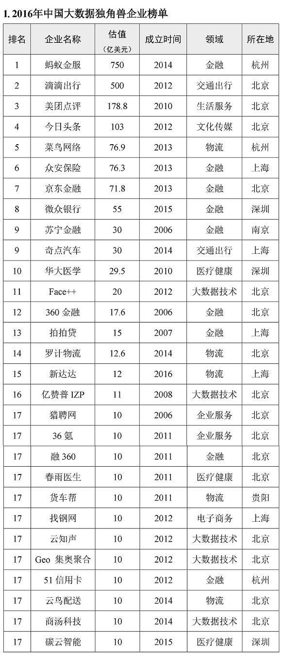 【j2开奖】《2016中国大数据独角兽企业发展报告》发布，我国29家大数据独角兽企业总估值超2200亿美元