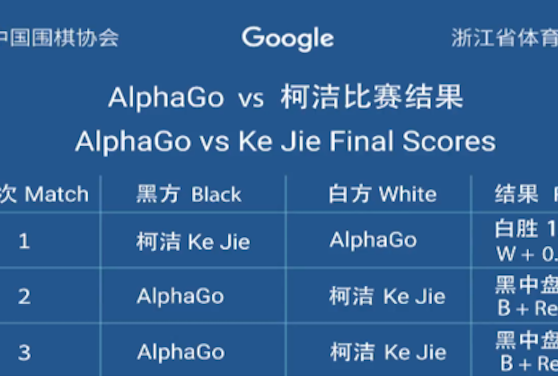 码报:【j2开奖】“柯狗大战”成绝响，AlphaGo宣布退役