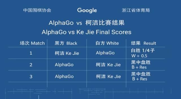 码报:【j2开奖】AlphaGo赢了人类，也输给了人类