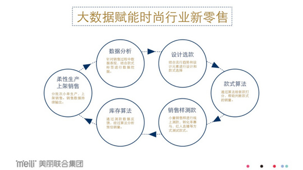 码报:【图】美丽联合时尚总监：大数据将赋能时尚行业新零售