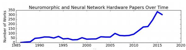 【j2开奖】神经形态计算与神经网络硬件最全调查：从研究全貌到未来前景