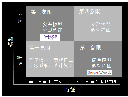 wzatv:【组图】GMIS 2017 | 第四范式首席研究科学家陈雨强：机器学习模型，宽与深的大战