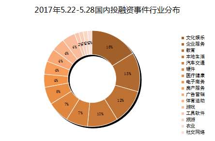 码报:【j2开奖】两家共享雨伞获投，热度超充电宝，还有王思聪和周鸿祎家的直播杠上啦 | IT 桔子周报