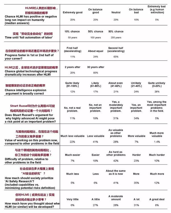 码报:【j2开奖】【牛津调查：AI 超越人类编年史】柯洁之后，32个AI里程碑全预测