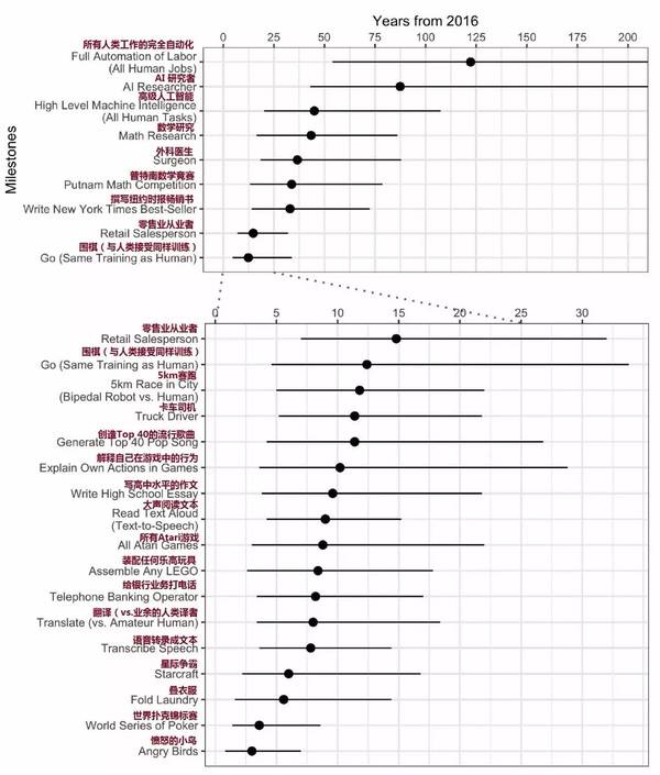 码报:【j2开奖】【牛津调查：AI 超越人类编年史】柯洁之后，32个AI里程碑全预测