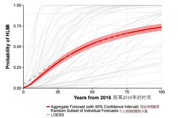 码报:【j2开奖】【牛津调查：AI 超越人类编年史】柯洁之后，32个AI里程碑全预测