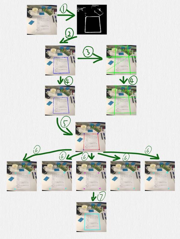 【j2开奖】专栏 | 手机端运行卷积神经网络实践：基于TensorFlow和OpenCV实现文档检测功能