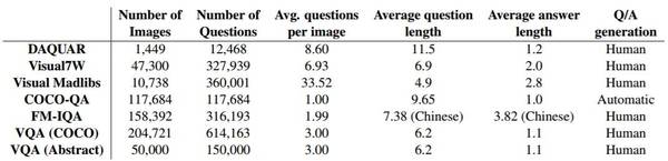 【j2开奖】学界 | 视觉问答全景概述：从数据集到技术方法