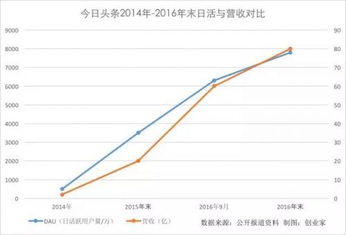 今日头条的钱袋子与巨头梦