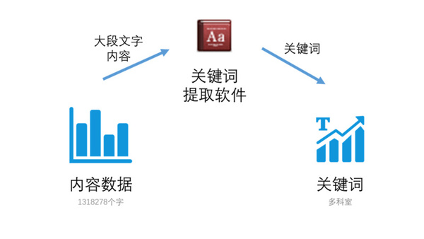 报码:分析了130W字的数据，我知道了用户在想什么