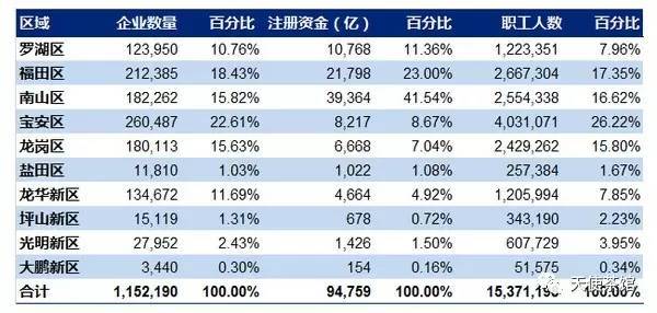 报码:深圳早期投资及创业圈知多少？