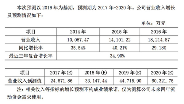 wzatv:36氪独家｜2017上半年“北森”融资近2亿人民币