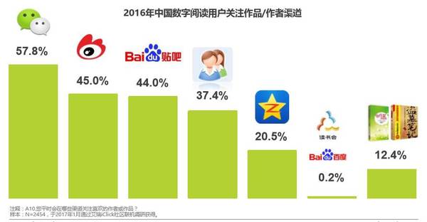 wzatv:百度文学“卖身”后气象陡变，为什么完美世界