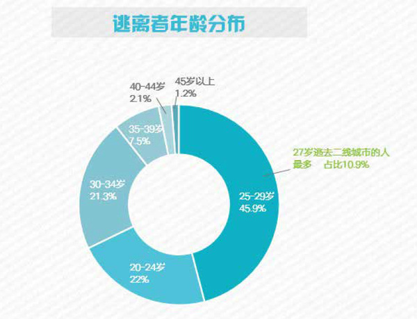 码报:27岁，逃离北上广后去哪：苏州、武汉、成都是新