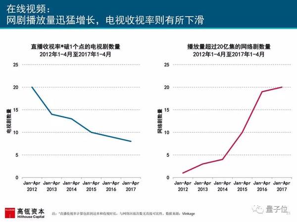 报码:2017互联网女皇报告发布，AI相关要点都在这里(附