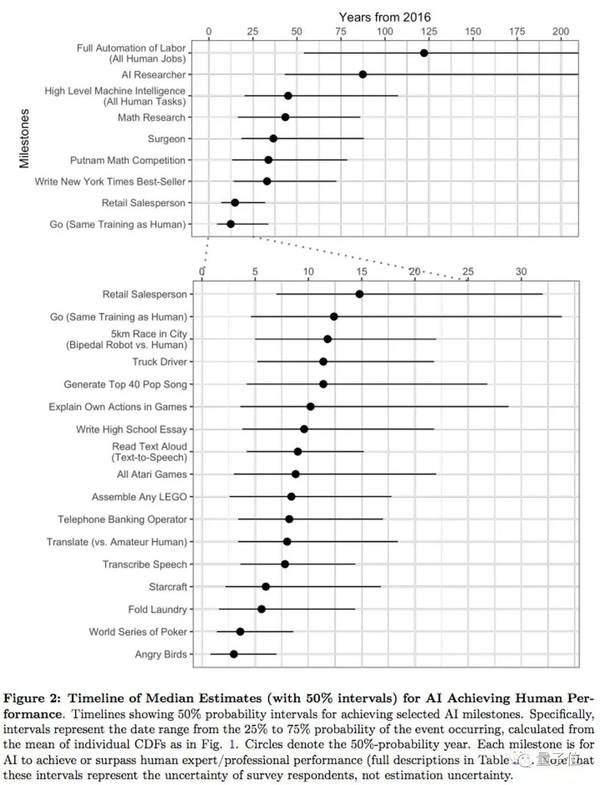 报码:AI全面超越人类还需多少年？352名专家预测(附论