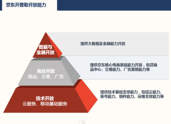 报码:京东正把重要能力打包输出，它想培育一头怎样