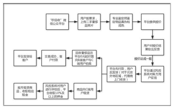 报码:他帮二手奢侈品寻新主 故主先收款后寄货 月流水