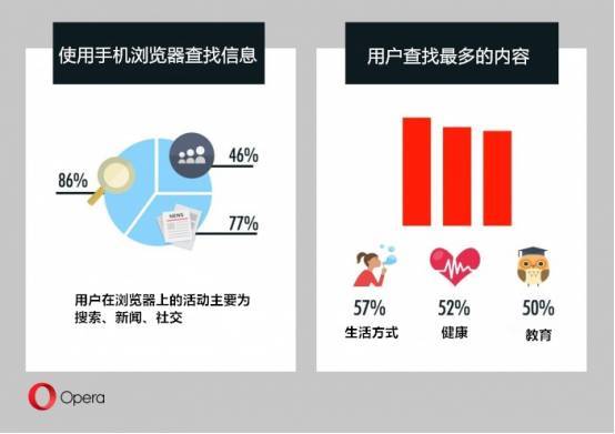 码报:调查：印尼半数智能机用户对自带浏览器不满意