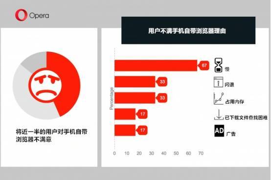 码报:调查：印尼半数智能机用户对自带浏览器不满意