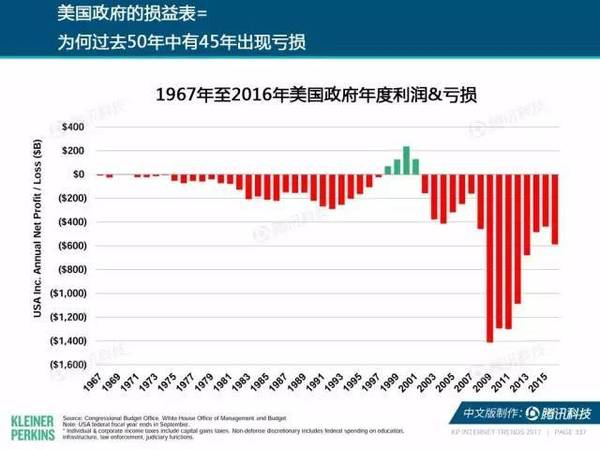 报码:【j2开奖】2017互联网女皇报告中文版：全球网民超34亿，中国哪些领域走在世界前列？