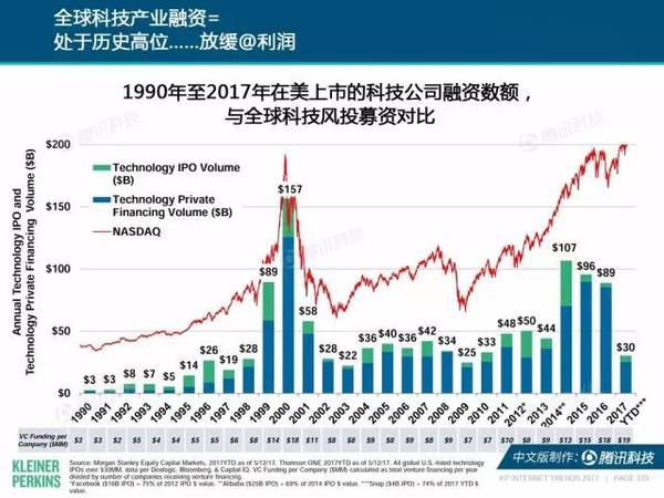 报码:【j2开奖】2017互联网女皇报告中文版：全球网民超34亿，中国哪些领域走在世界前列？