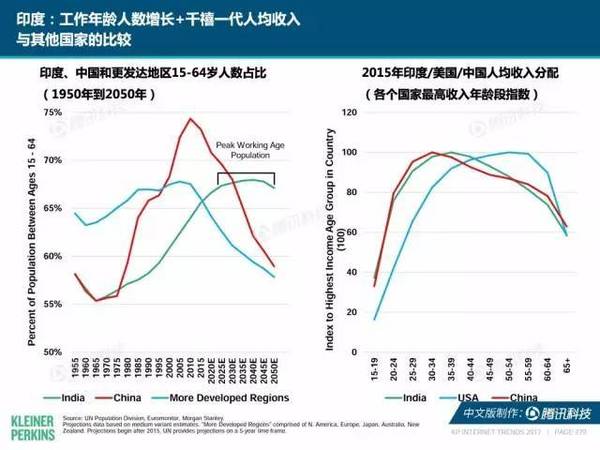 报码:【j2开奖】2017互联网女皇报告中文版：全球网民超34亿，中国哪些领域走在世界前列？