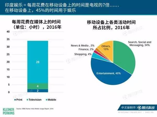 报码:【j2开奖】2017互联网女皇报告中文版：全球网民超34亿，中国哪些领域走在世界前列？