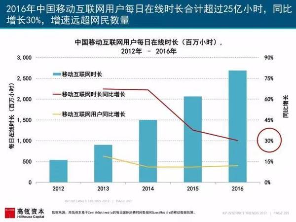 报码:【j2开奖】2017互联网女皇报告中文版：全球网民超34亿，中国哪些领域走在世界前列？