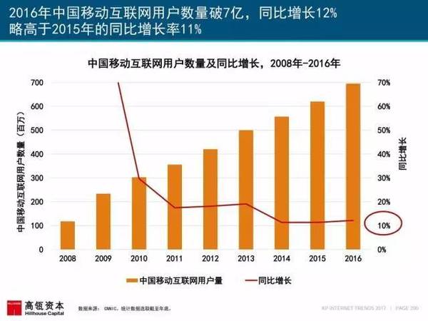 报码:【j2开奖】2017互联网女皇报告中文版：全球网民超34亿，中国哪些领域走在世界前列？