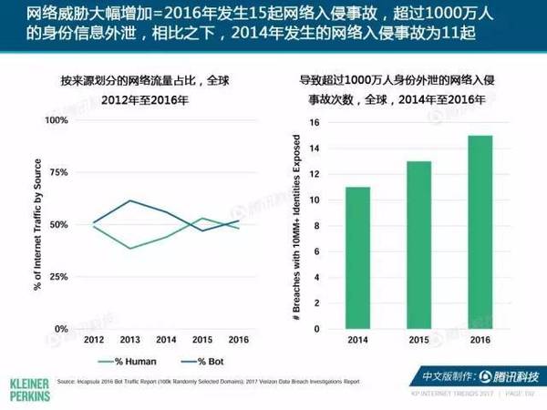 报码:【j2开奖】2017互联网女皇报告中文版：全球网民超34亿，中国哪些领域走在世界前列？