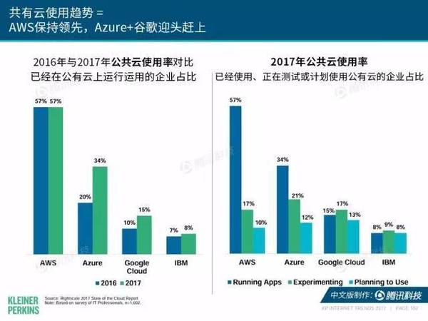 报码:【j2开奖】2017互联网女皇报告中文版：全球网民超34亿，中国哪些领域走在世界前列？