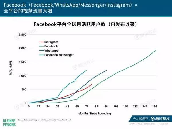 报码:【j2开奖】2017互联网女皇报告中文版：全球网民超34亿，中国哪些领域走在世界前列？