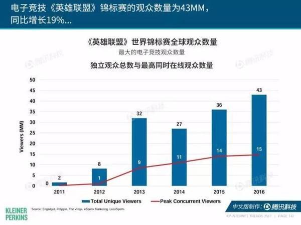 报码:【j2开奖】2017互联网女皇报告中文版：全球网民超34亿，中国哪些领域走在世界前列？