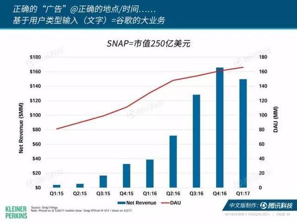 报码:【j2开奖】2017互联网女皇报告中文版：全球网民超34亿，中国哪些领域走在世界前列？