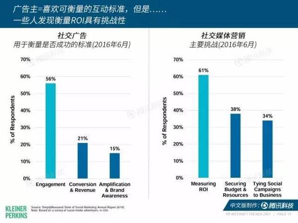 报码:【j2开奖】2017互联网女皇报告中文版：全球网民超34亿，中国哪些领域走在世界前列？