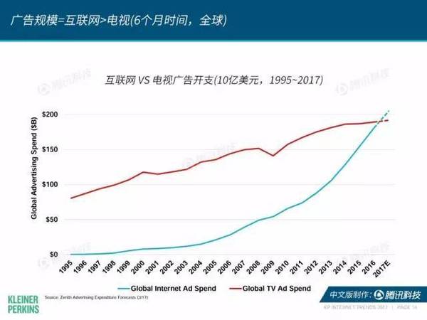 报码:【j2开奖】2017互联网女皇报告中文版：全球网民超34亿，中国哪些领域走在世界前列？