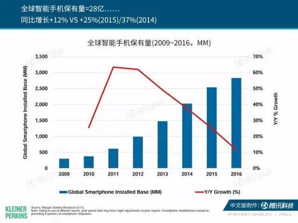 报码:【j2开奖】2017互联网女皇报告中文版：全球网民超34亿，中国哪些领域走在世界前列？