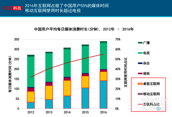 互联网女皇发布了新的2017年报告，我们帮你整理