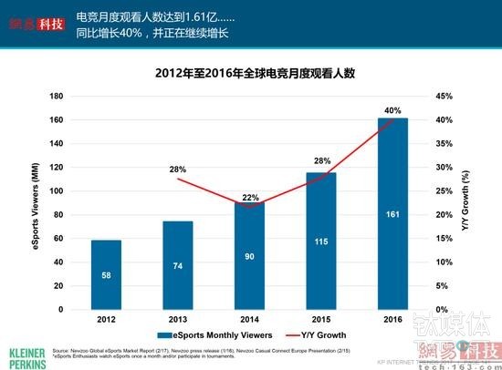 互联网女皇发布了新的2017年报告，我们帮你整理