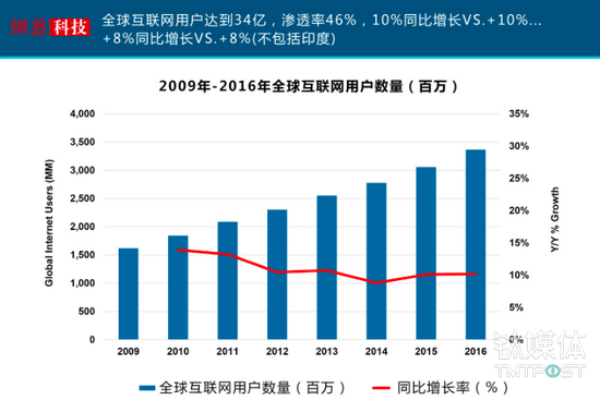 互联网女皇发布了新的2017年报告，我们帮你整理