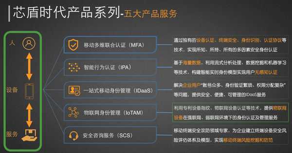 wzatv:36氪独家｜“芯盾时代”获SIG、红点B轮融资，布