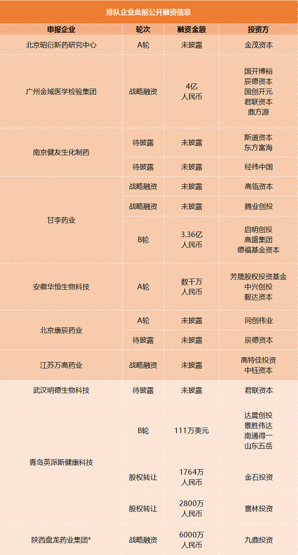 正在排队准入IPO的56家医疗健康企业盘点，业务、