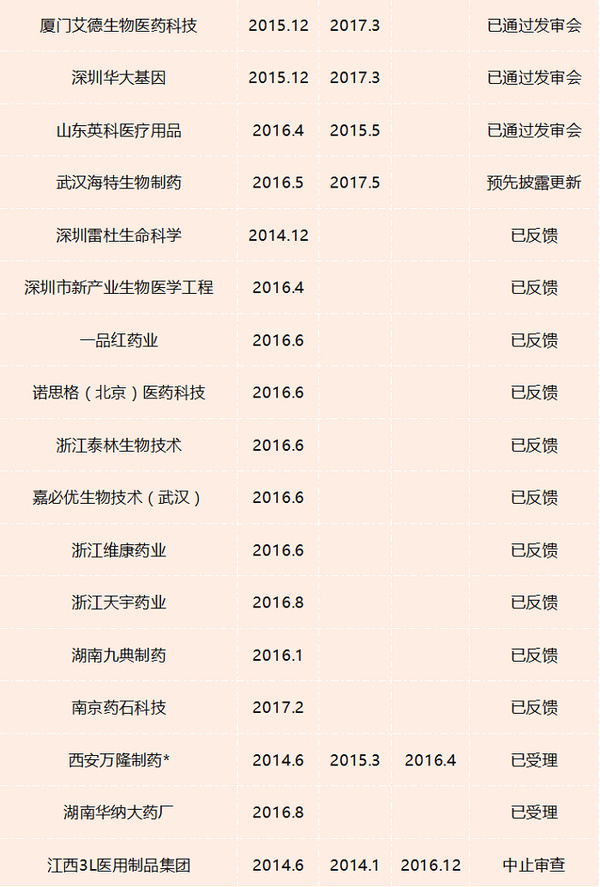 正在排队准入IPO的56家医疗健康企业盘点，业务、