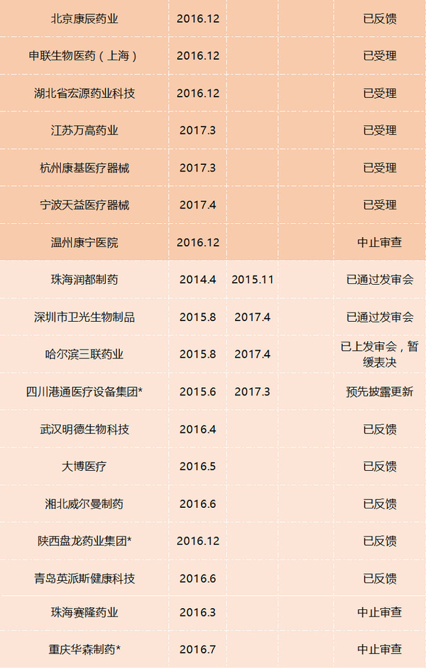 正在排队准入IPO的56家医疗健康企业盘点，业务、