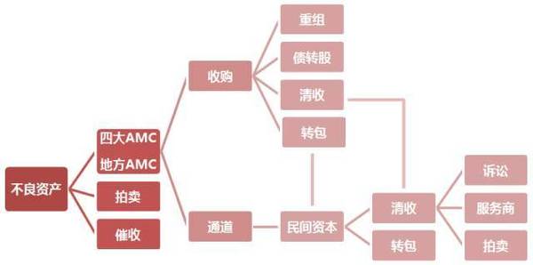 码报:不良资产处置是下一个万亿级风口吗？我们不这