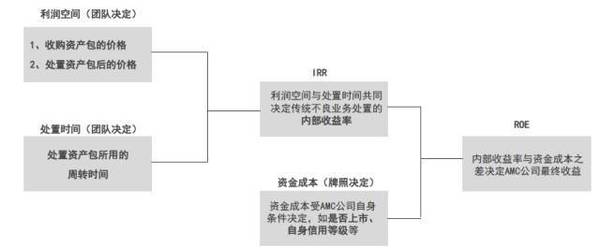 码报:不良资产处置是下一个万亿级风口吗？我们不这