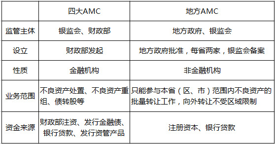 码报:不良资产处置是下一个万亿级风口吗？我们不这