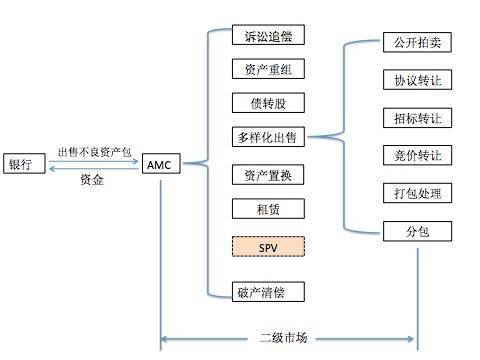 码报:不良资产处置是下一个万亿级风口吗？我们不这