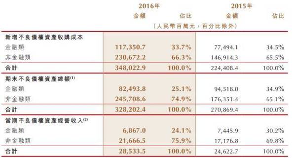 码报:不良资产处置是下一个万亿级风口吗？我们不这